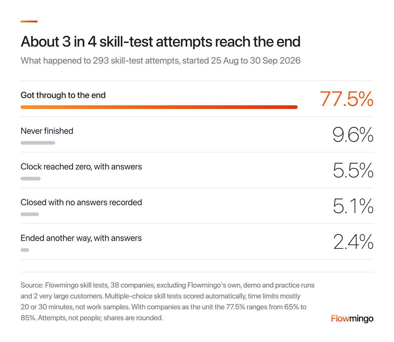 Skills assessment completion in multiple-choice skill tests: 77.5% of 293 attempts got through to the end and 9.6% were never finished