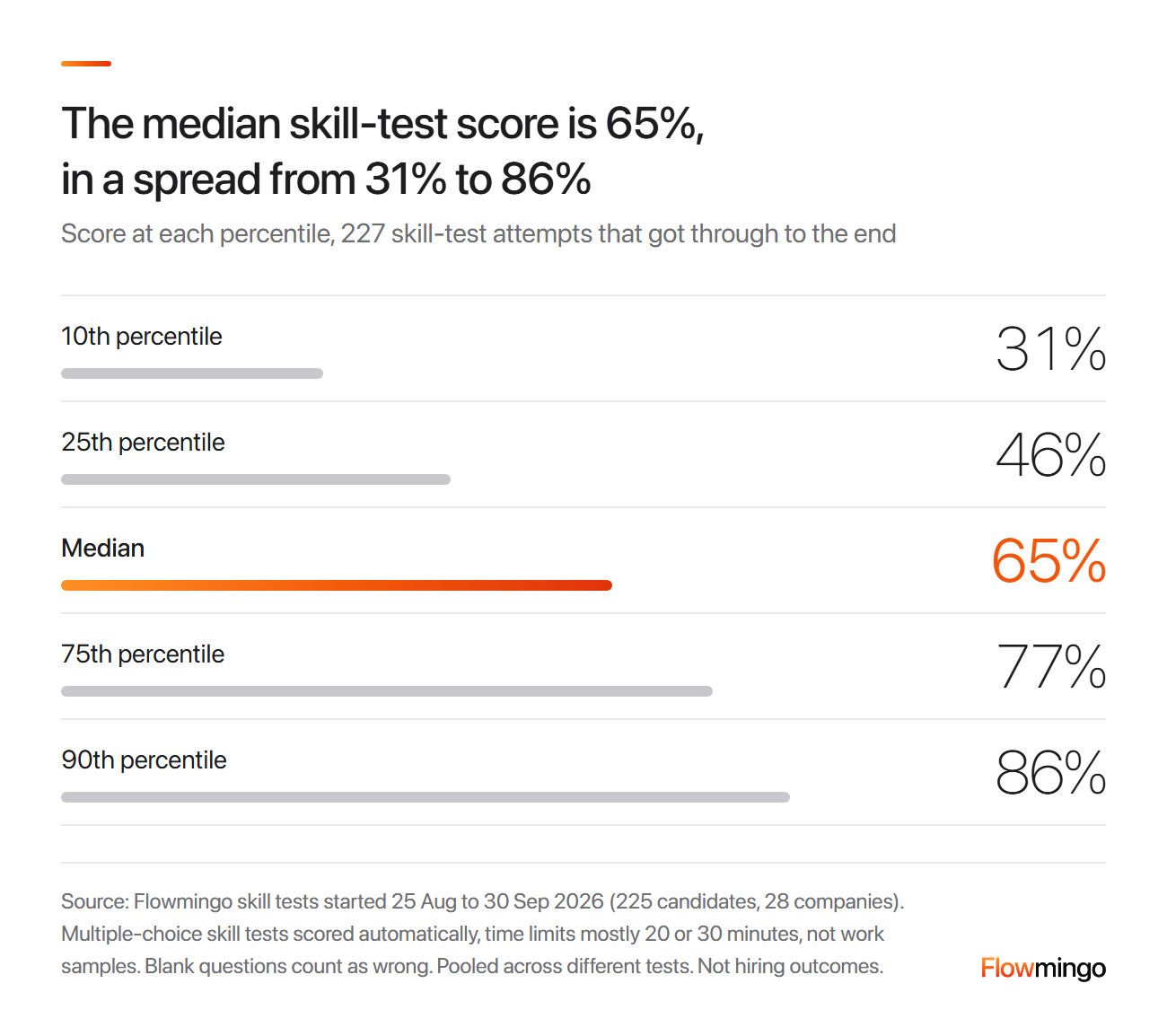 Skills assessment scores in multiple-choice skill tests, not work samples: median 65%, 10th percentile 31%, 90th percentile 86%