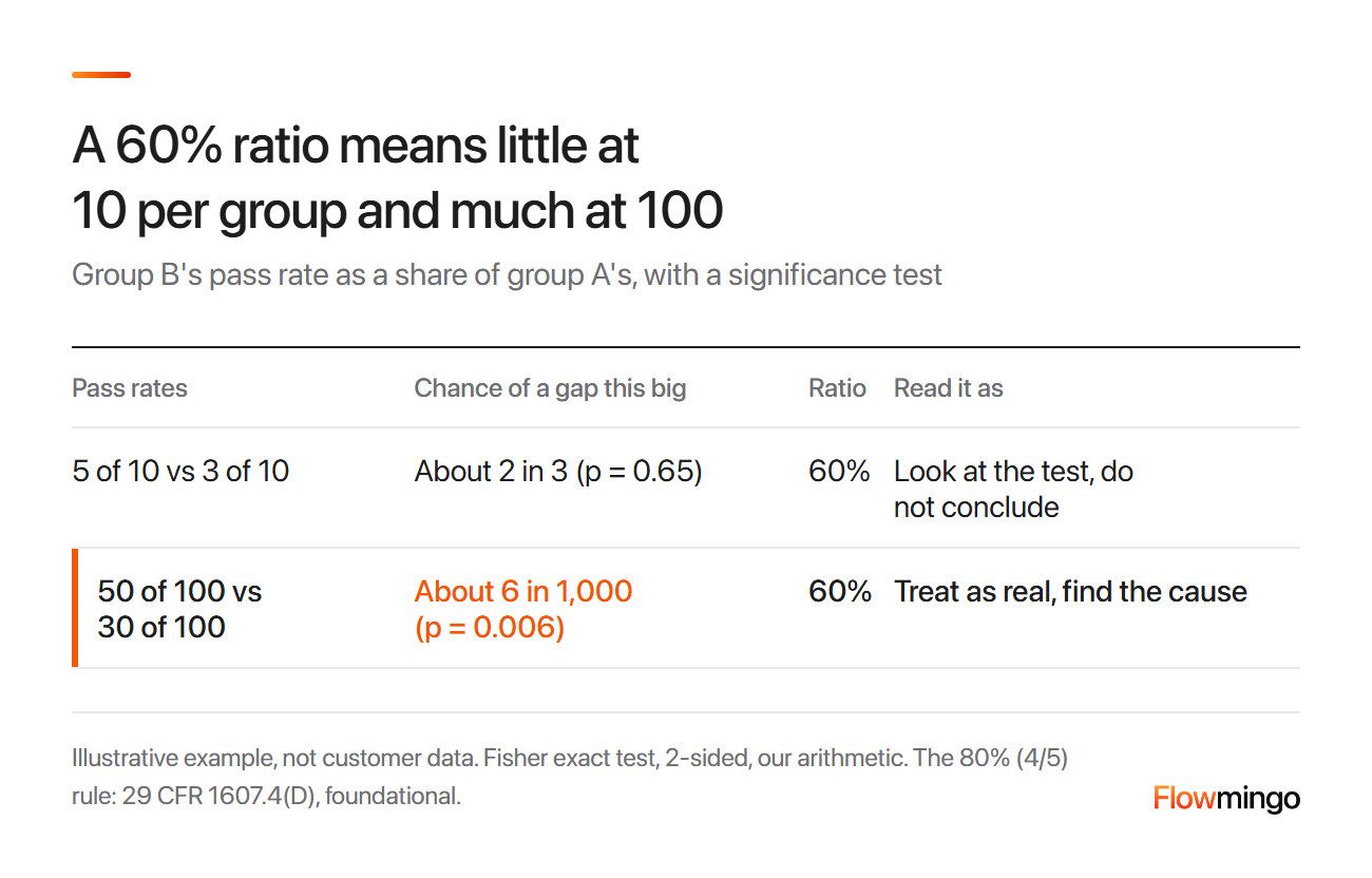 Skills based hiring adverse impact check: 5 of 10 against 3 of 10 is a 60% ratio with p = 0.65, while 50 of 100 against 30 of 100 has p = 0.006