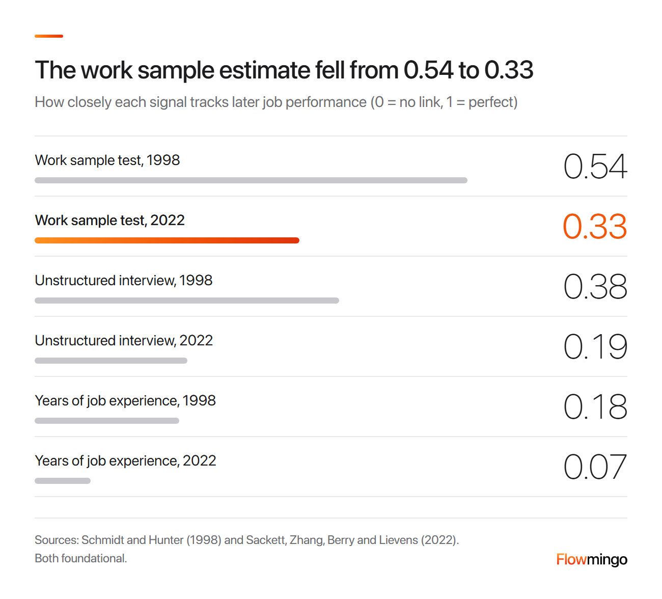 Work sample test estimates fell from 0.54 in 1998 to 0.33 in the 2022 re-analysis, and years of job experience from 0.18 to 0.07