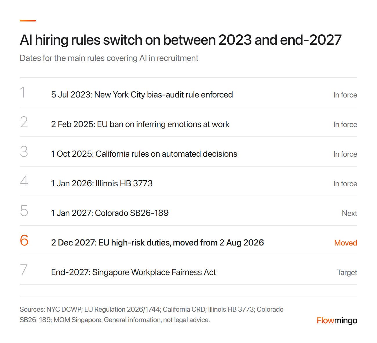 AI in talent acquisition rules timeline from New York City in 2023 to the EU high-risk duties on 2 December 2027