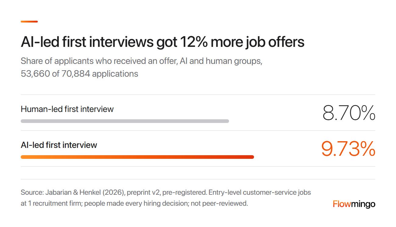 AI in hiring field trial: 9.73% of applicants with an AI-led first interview got a job offer against 8.70% with a human-led interview