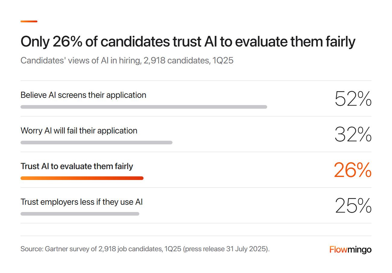 AI in talent acquisition trust: only 26% of candidates trust AI to evaluate them fairly, though 52% believe AI screens their application
