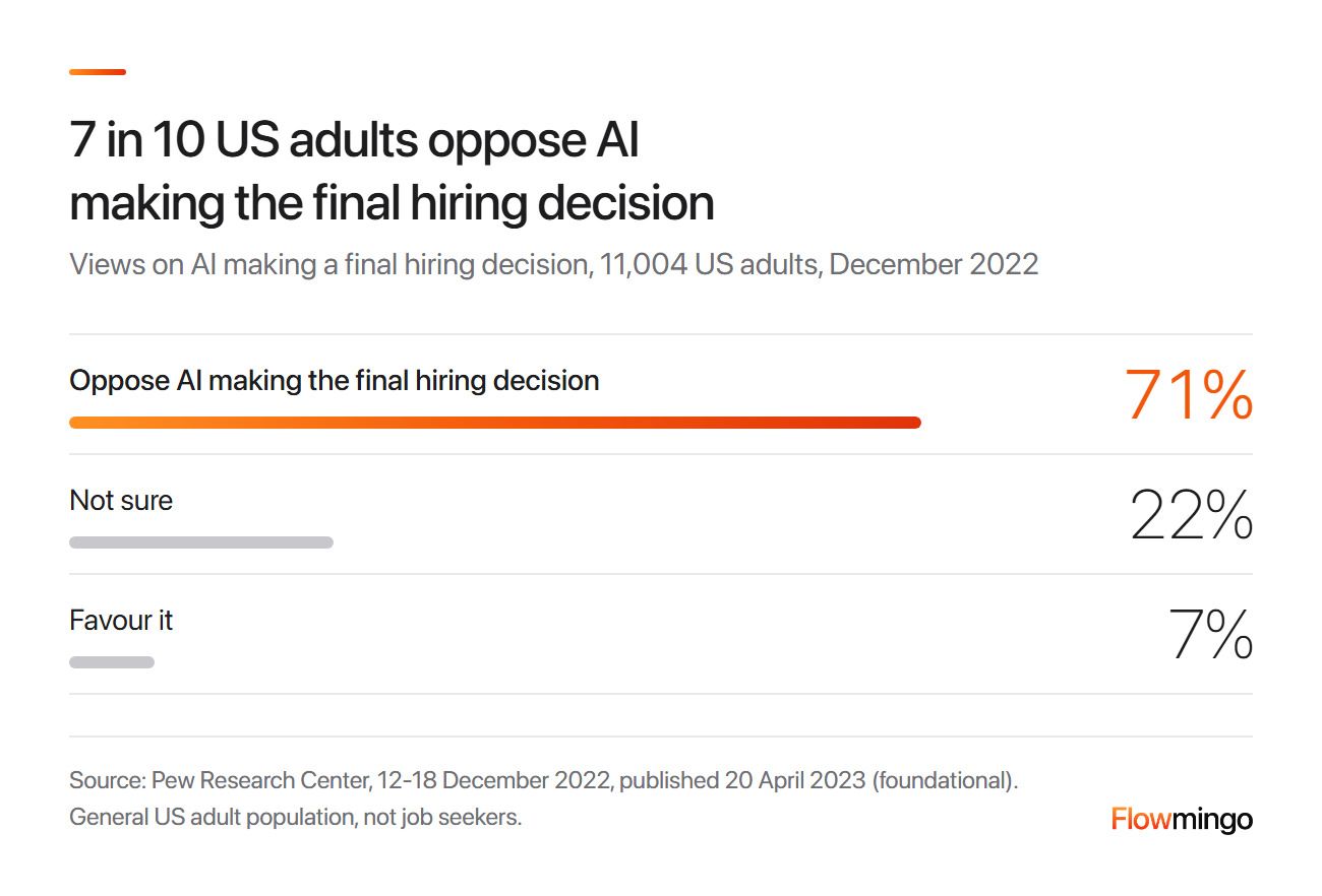 AI in recruitment survey: 71% of US adults oppose AI making the final hiring decision and 7% favour it