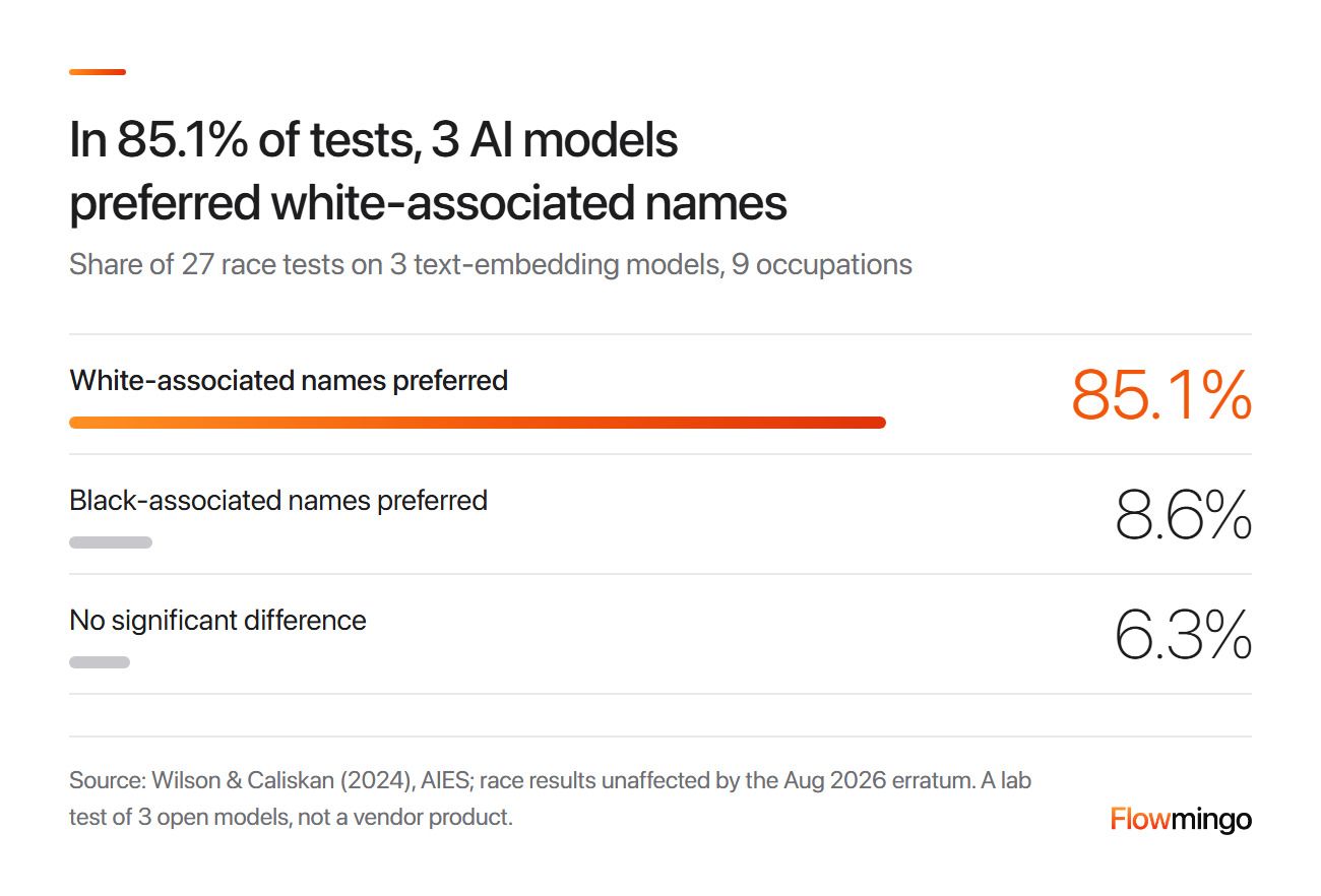 AI in hiring audit: white-associated names preferred in 85.1% of 27 resume screening tests and Black-associated names in 8.6%