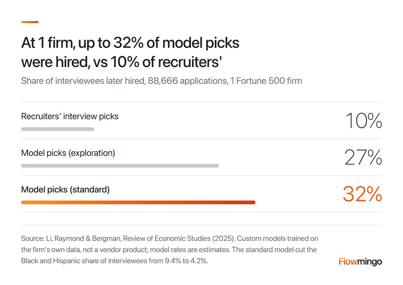 AI recruiting evidence: at 1 firm, 10% of recruiters' interview picks were hired against 27% to 32% for model picks