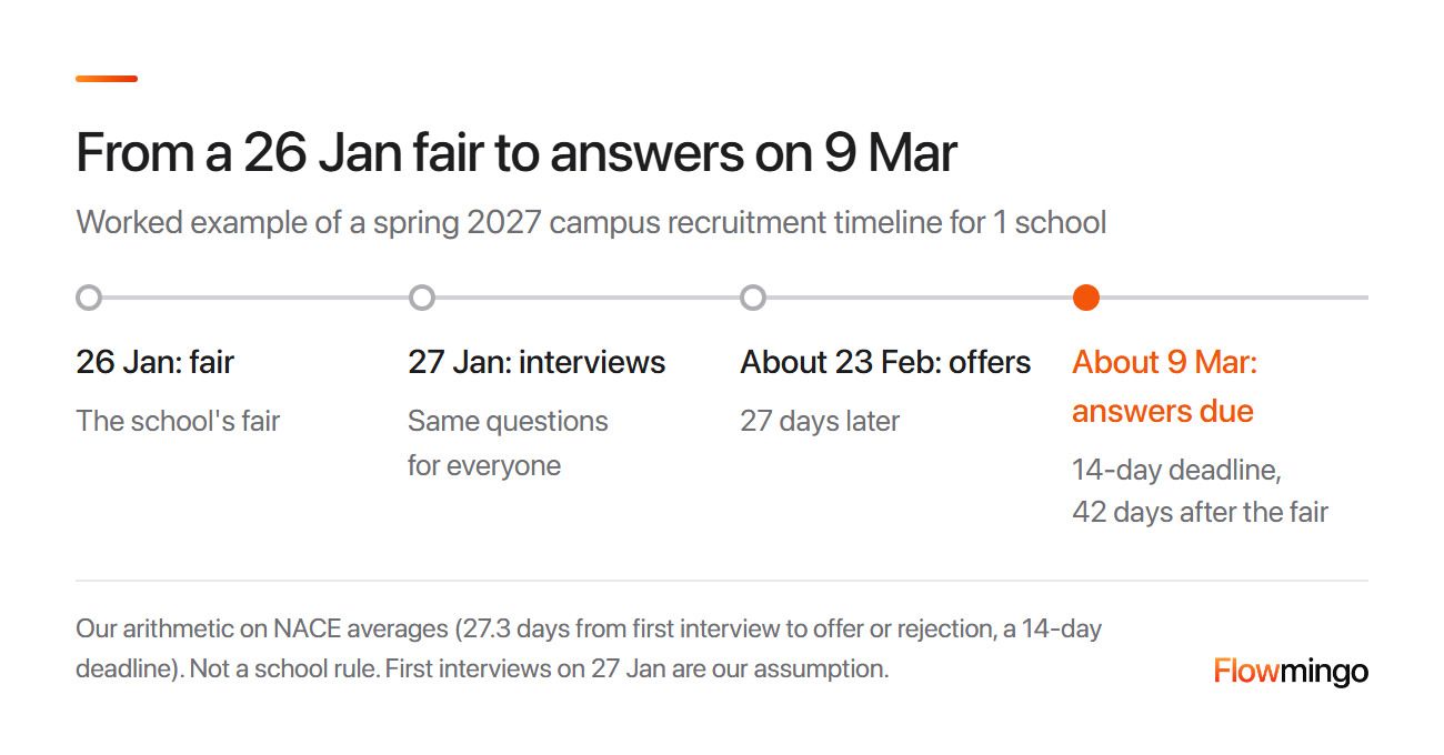 Campus recruitment timeline: spring fair on 26 Jan, offers about 23 Feb and answers due about 9 Mar