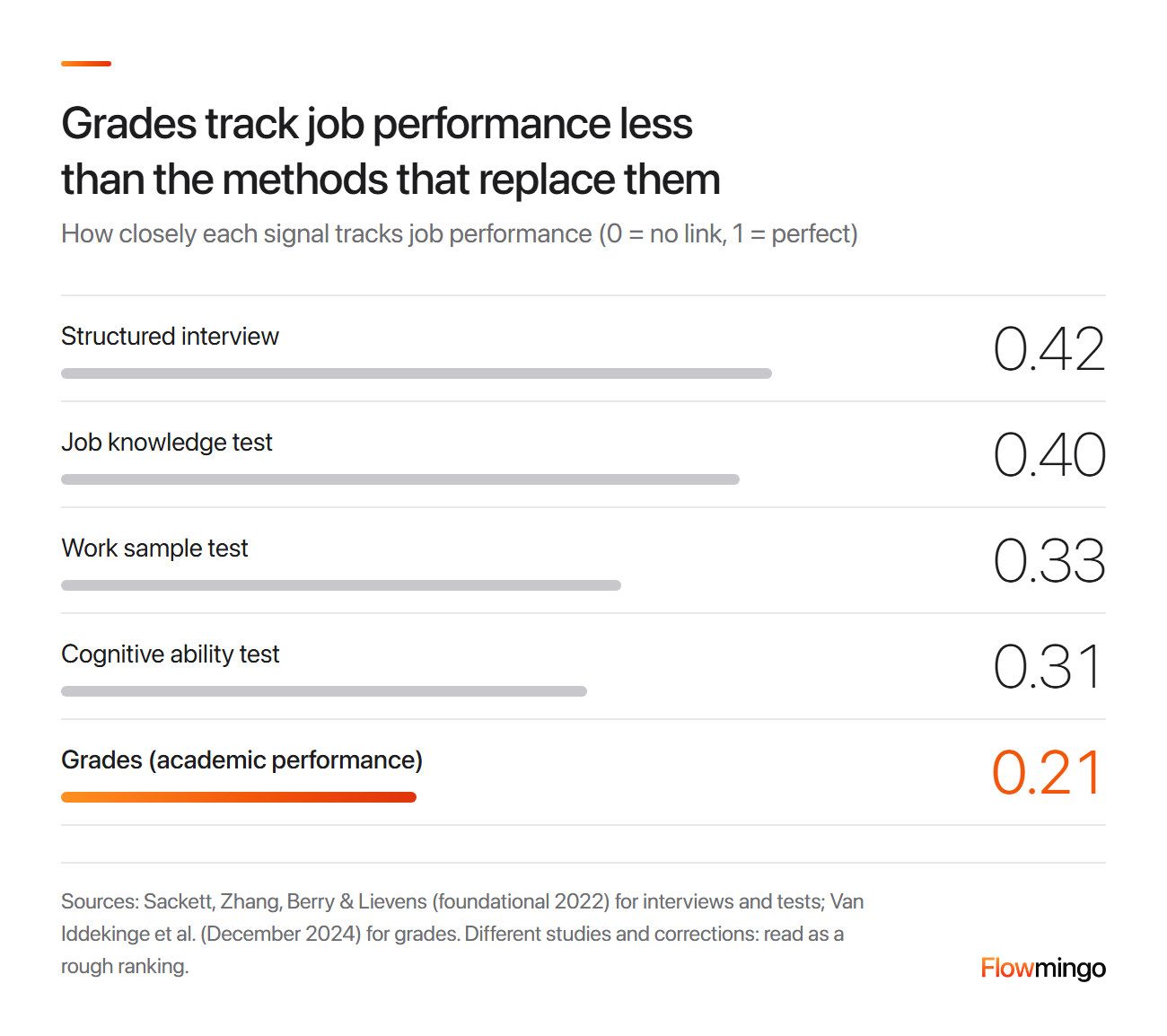 Graduate hiring evidence: grades track job performance at 0.21, below structured interviews at 0.42 and work samples at 0.33