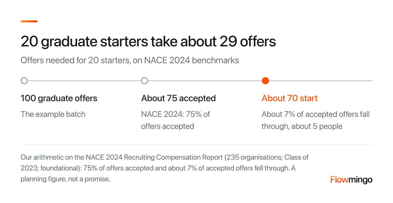 Graduate hiring offer funnel: of 100 graduate offers about 75 are accepted and about 70 start