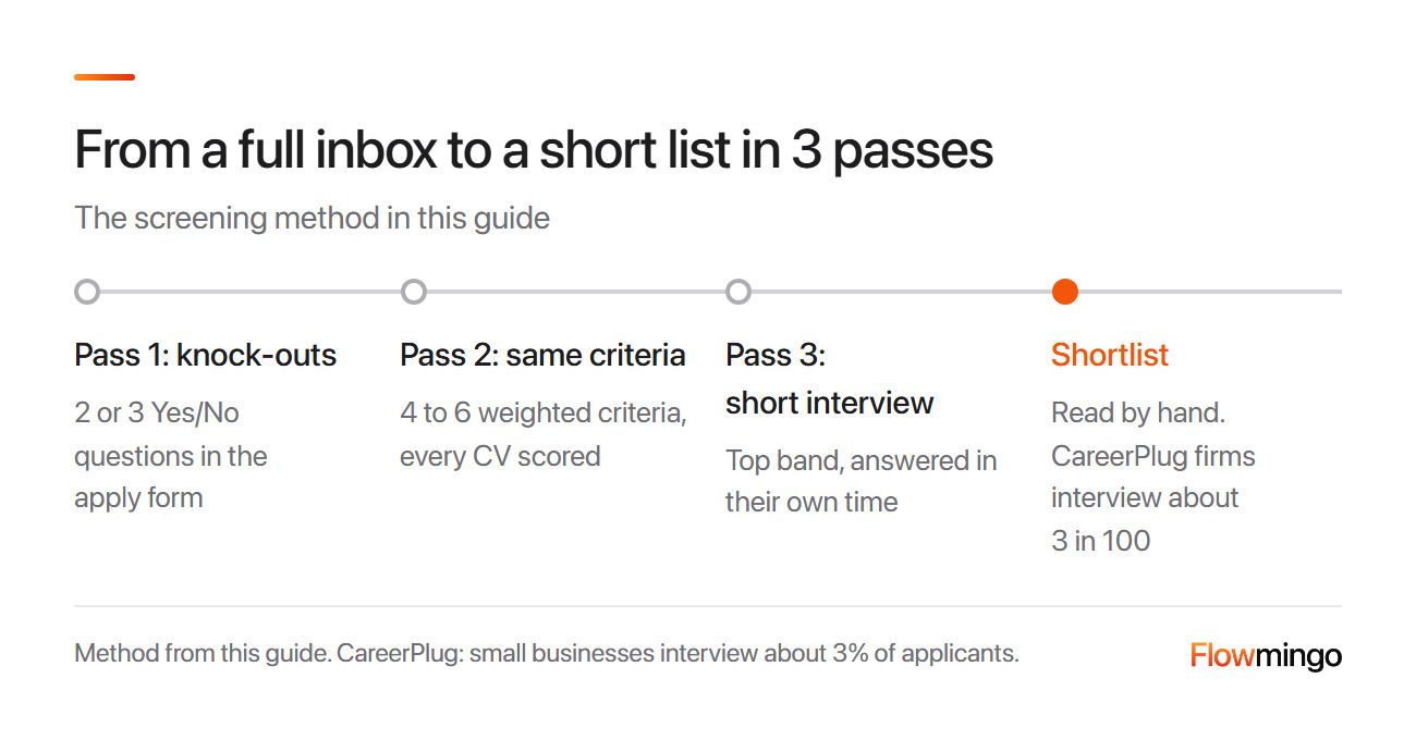 Screening applicants from free job posting sites in 3 passes: knock-outs, the same criteria, then a short interview