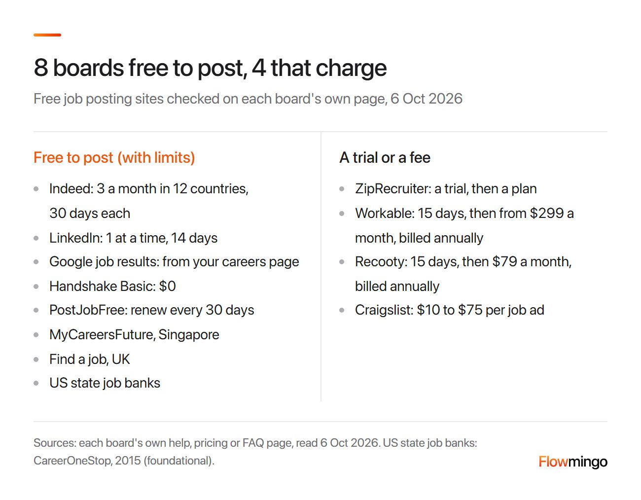 Free job posting sites in 2026: 8 boards free to post with limits, and 4 that are trials or charge a fee