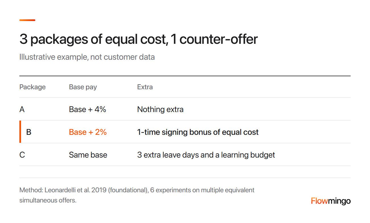 Salary negotiation for an offer letter template: 3 packages of equal cost to answer a counter-offer