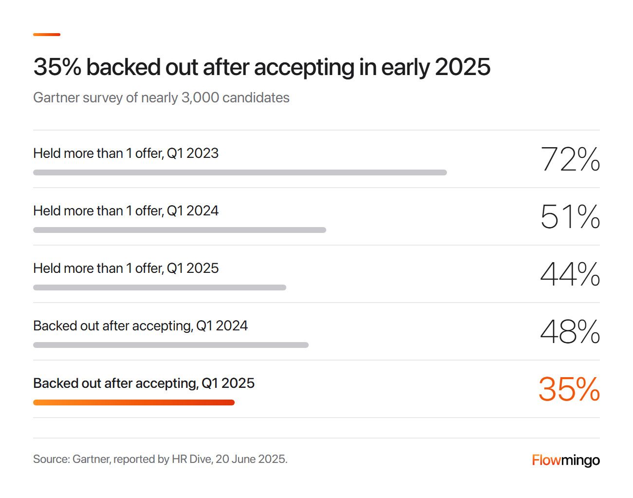 Job offer letter template follow-up: 35% of candidates backed out after accepting an offer in Q1 2025