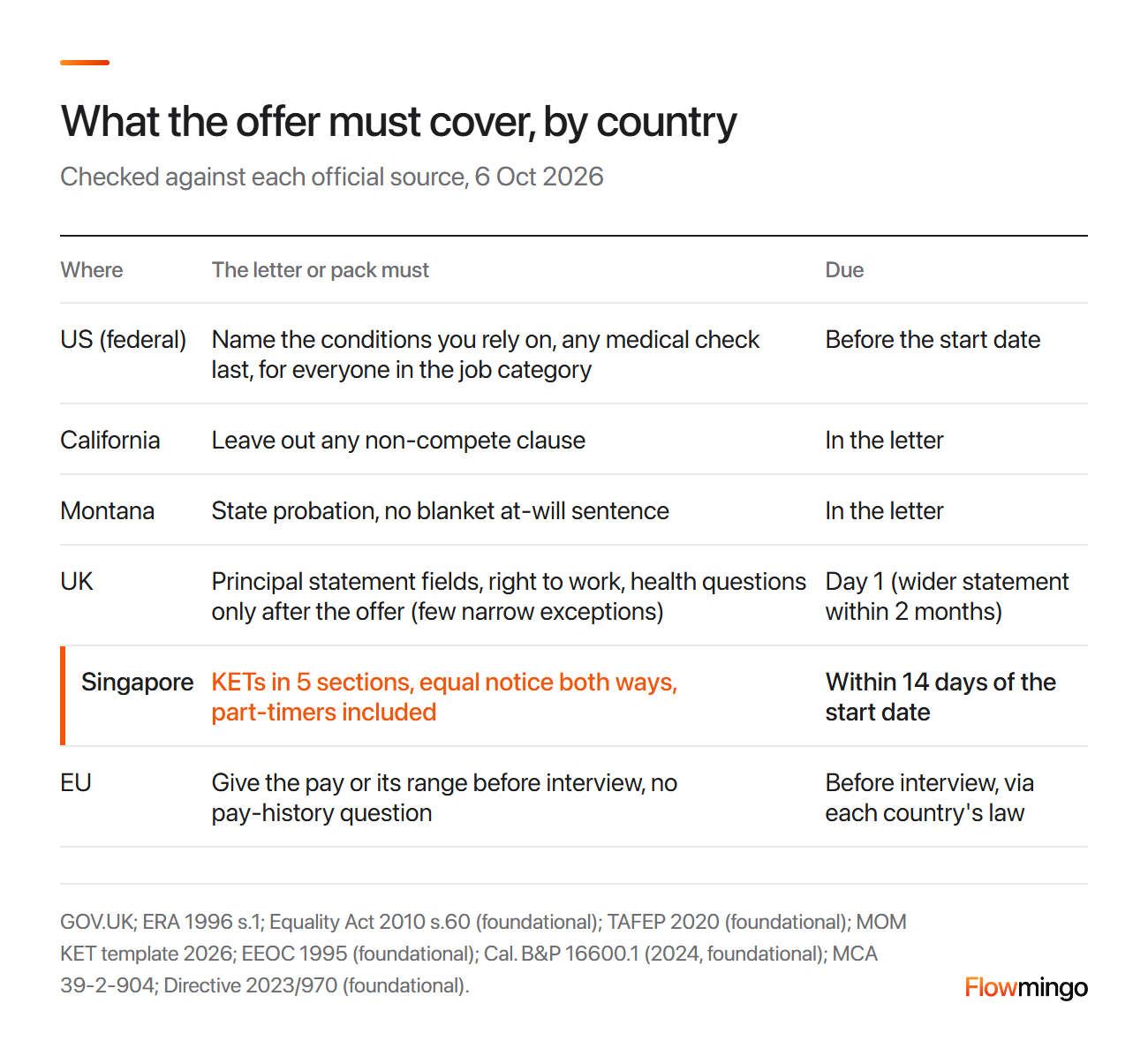 Offer letter template rules by country: US, California, Montana, UK, Singapore and EU, with what is due and when
