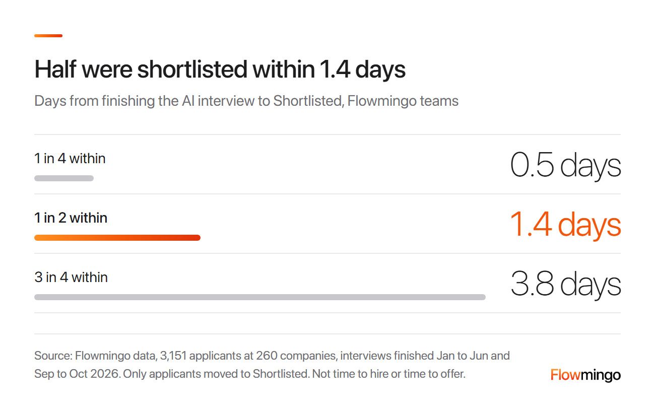 Offer letter email timing: half of shortlisted applicants were moved within 1.4 days of finishing an AI interview