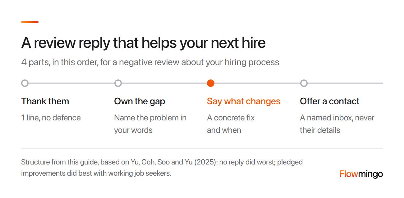 Employer brand review reply in 4 parts: thank the reviewer, own the gap, say what changes, offer a contact