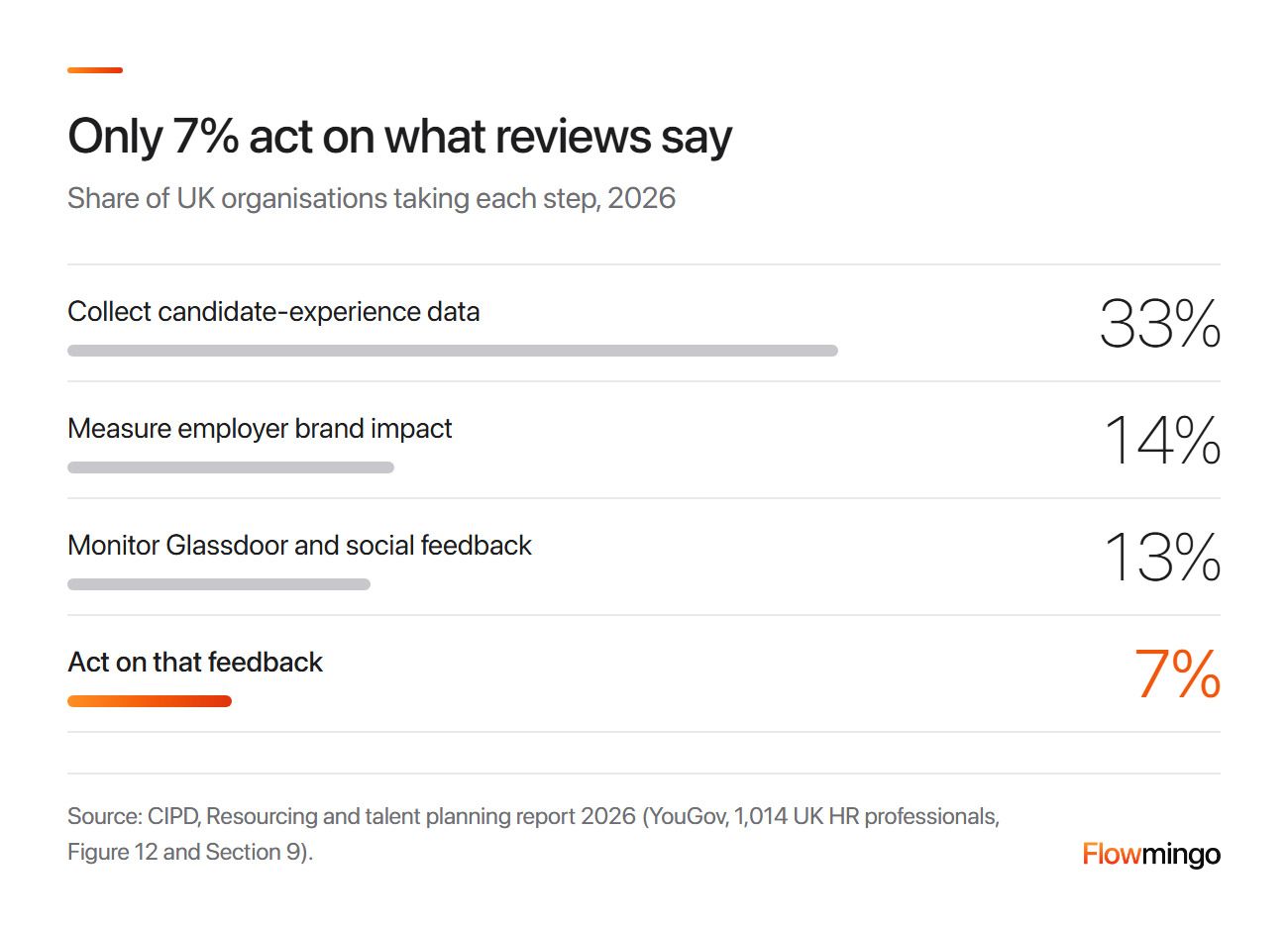Employer branding measurement gap: 14% of UK organisations measure brand impact and 7% act on review feedback