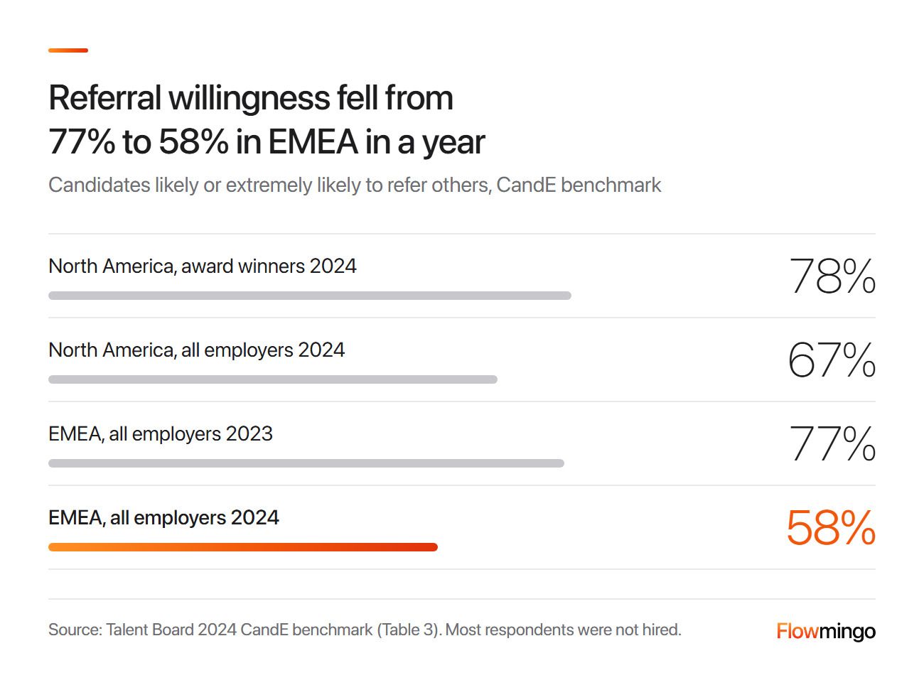 Candidate experience and referrals: willingness to refer fell from 77% to 58% in EMEA in 1 year