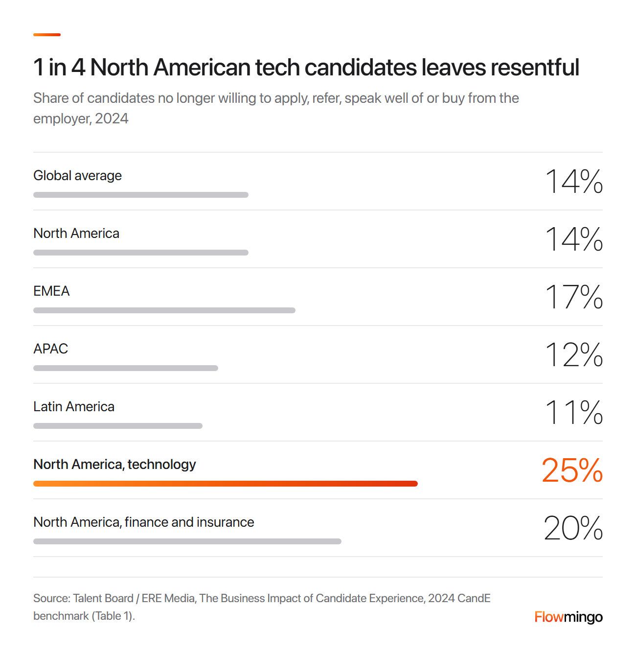 Employer brand risk: 14% of candidates worldwide and 25% in North American tech left a hiring process resentful