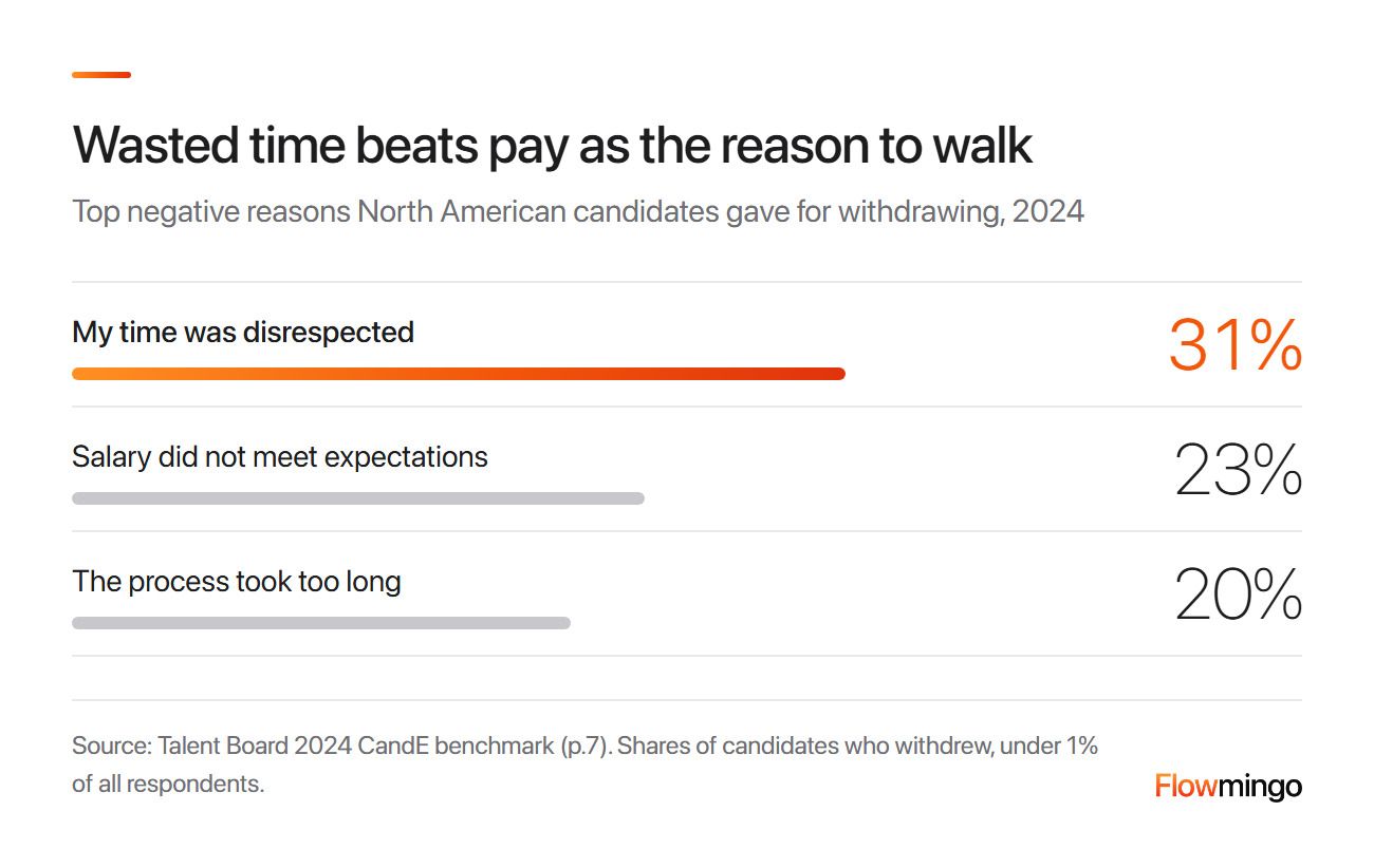 Candidate experience chart: 31% of North American candidates who withdrew said their time was disrespected, against 23% for salary