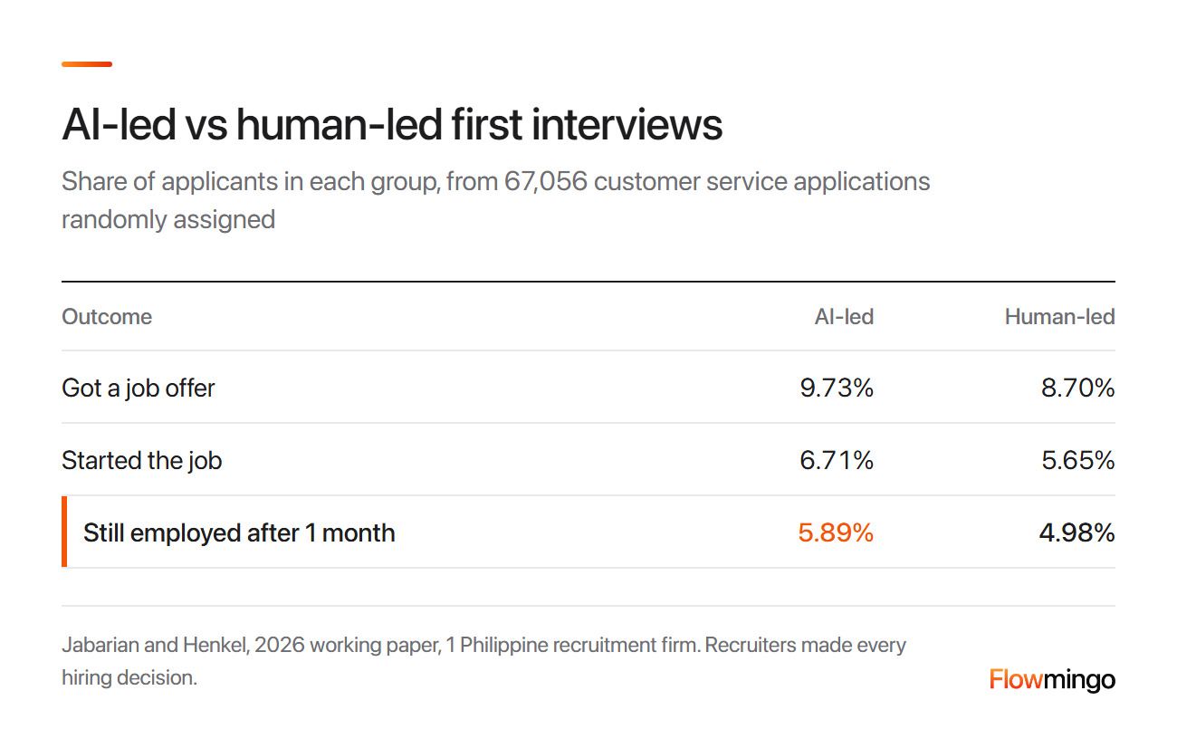 High volume recruitment field test: AI-led first interviews raised job offers, starts and the share of applicants still employed after 1 month