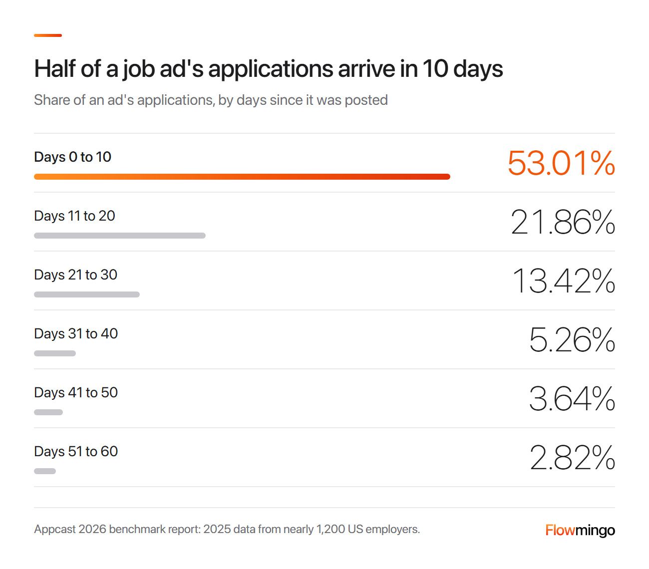 High volume hiring timing: 53.01% of a job ad's applications arrive in its first 10 days