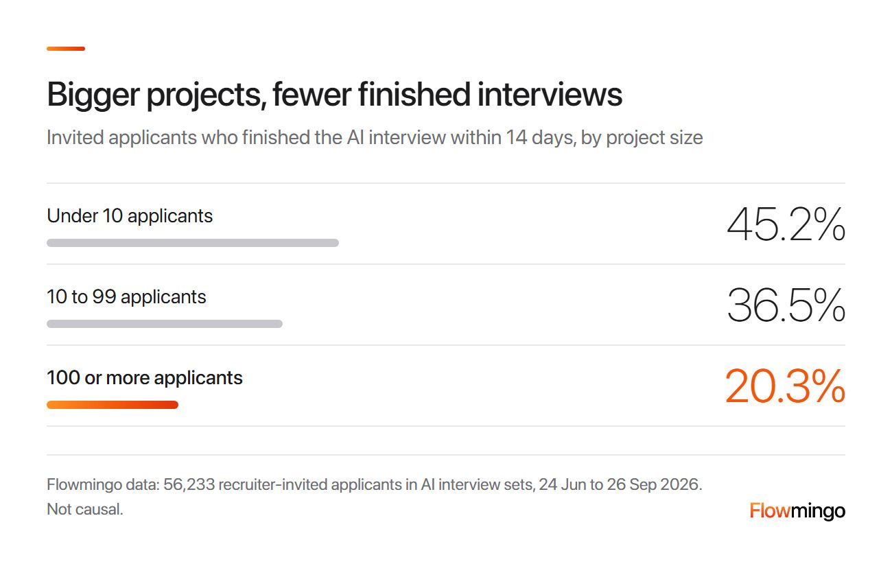 Mass hiring drop-off: 20.3% of invited applicants finished in projects with 100 or more applicants