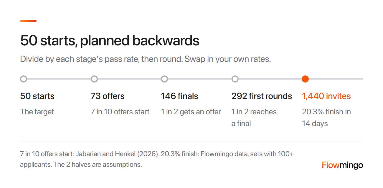 High volume recruiting plan worked backwards from 50 starts to about 1,440 invites