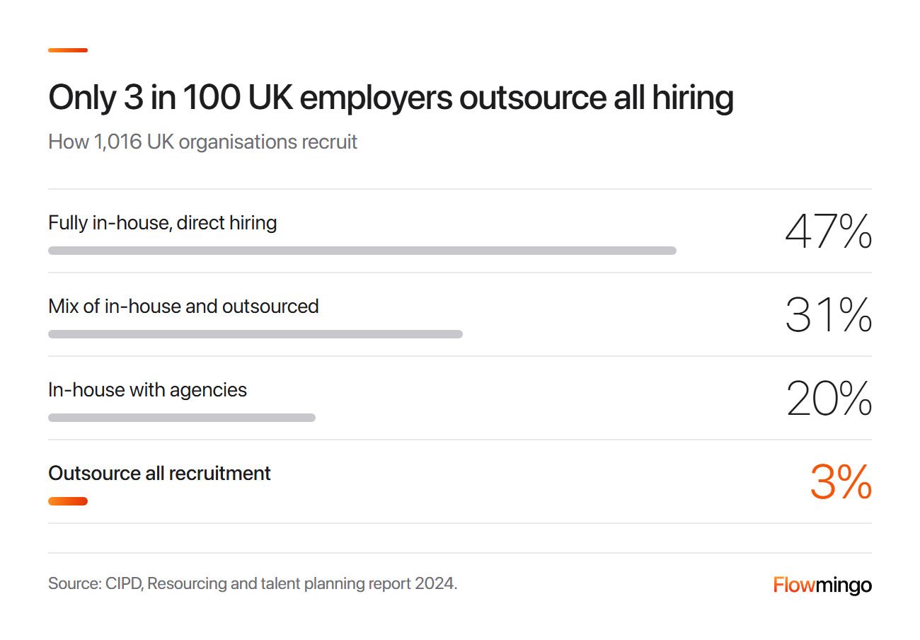 Recruitment process outsourcing in the UK: 3% of employers outsource all recruitment, 31% mix in-house and outsourced, 47% hire fully in-house