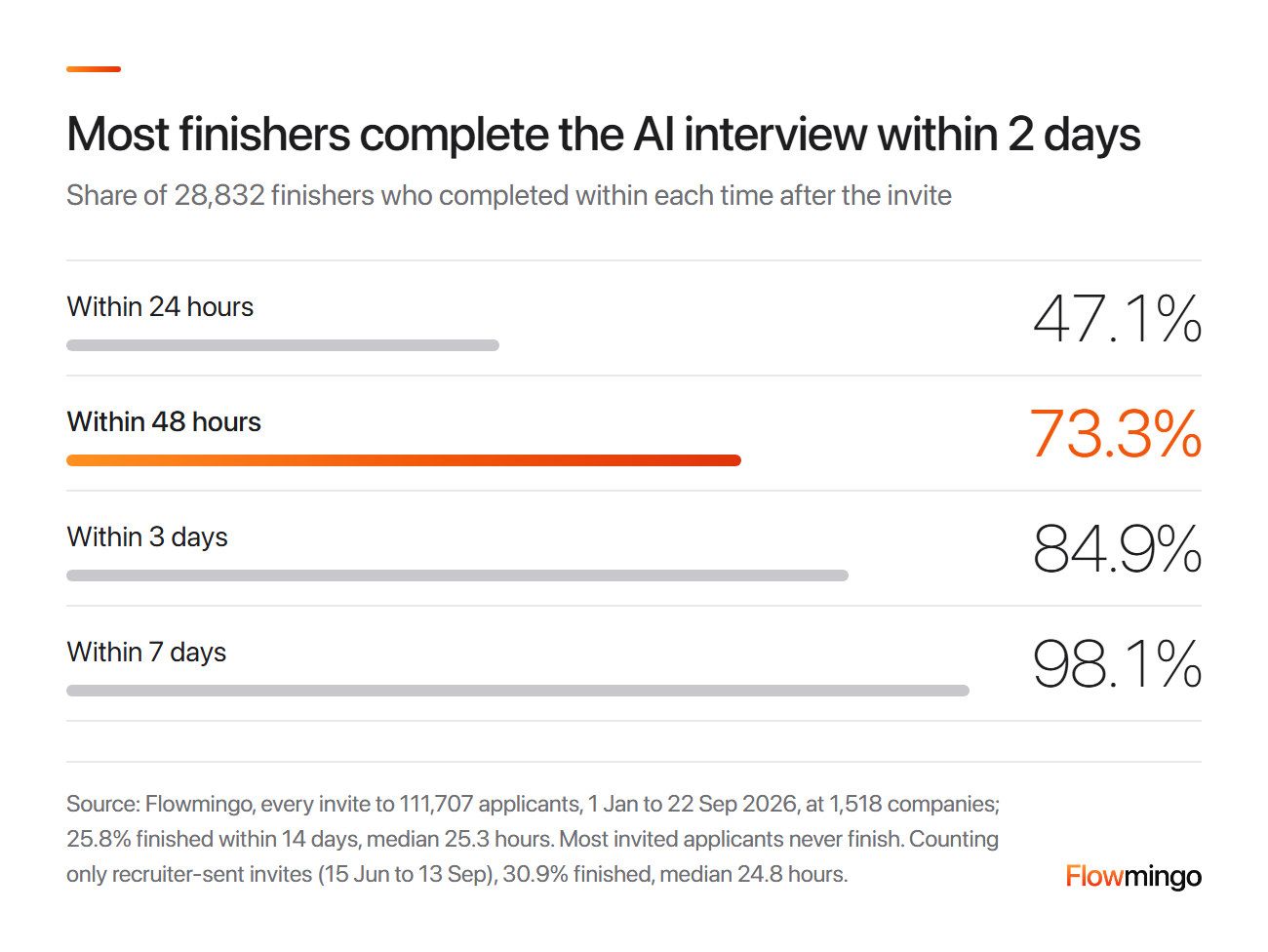 Screening without RPO recruitment: of AI interview finishers, 47.1% completed within 24 hours, 73.3% within 48 hours and 98.1% within 7 days