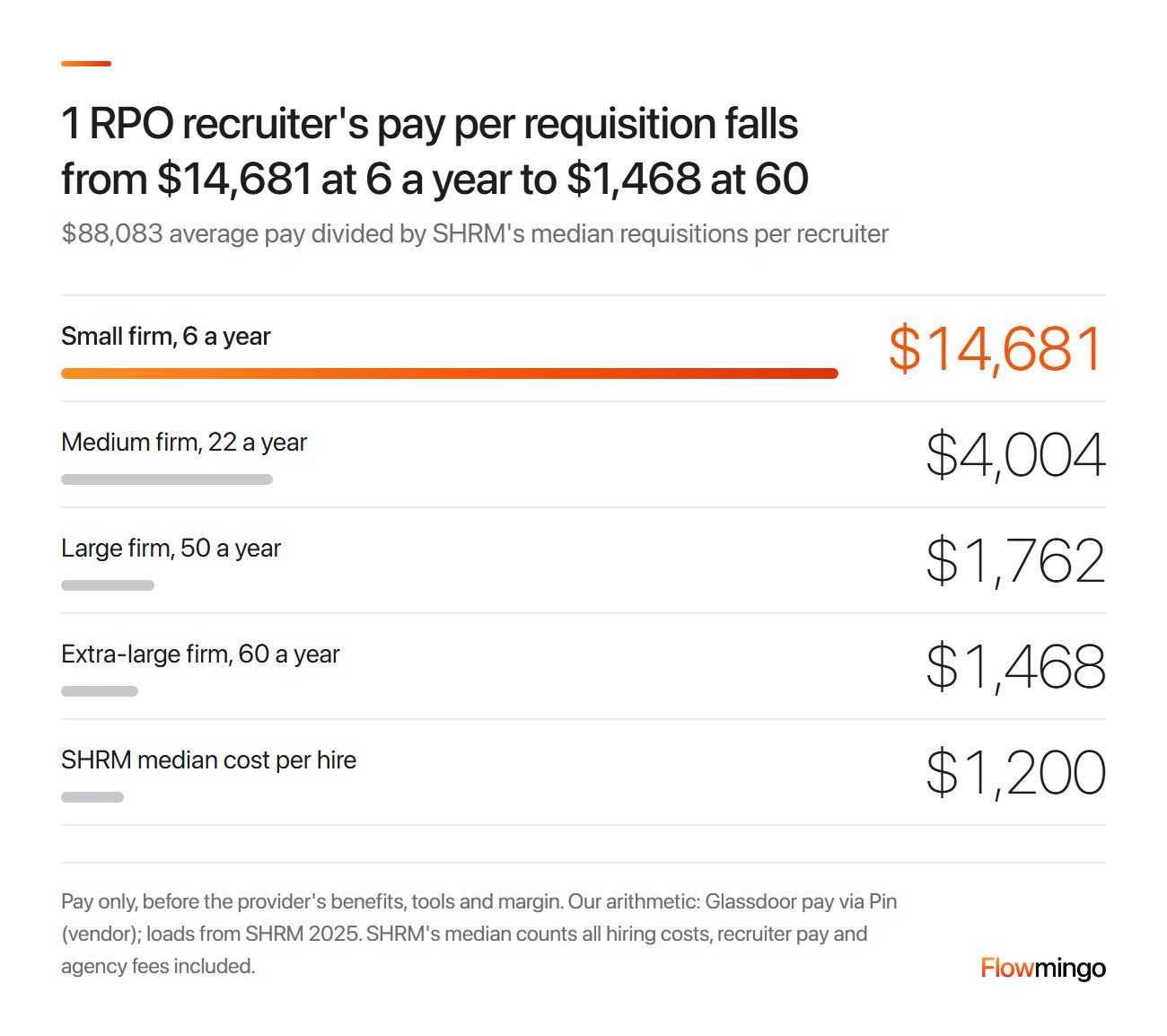 Recruitment process outsourcing cost: 1 RPO recruiter's pay is $14,681 per requisition at 6 a year and $1,468 at 60, against a $1,200 median cost per hire