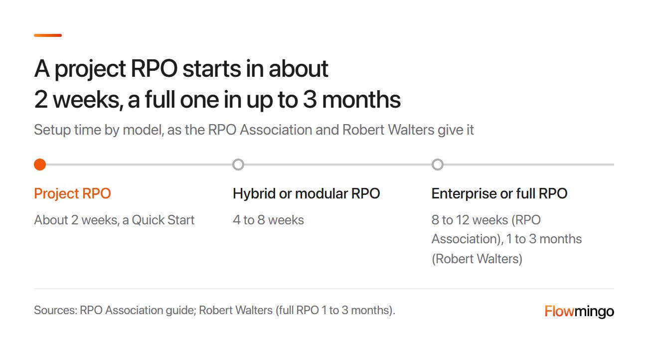 RPO provider setup time: project about 2 weeks, hybrid 4 to 8 weeks, enterprise or full RPO 8 to 12 weeks or 1 to 3 months