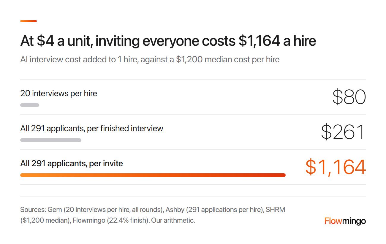 AI interview pricing per interview added to cost per hire: $80 for 20 interviews, $1,164 for 291 invites