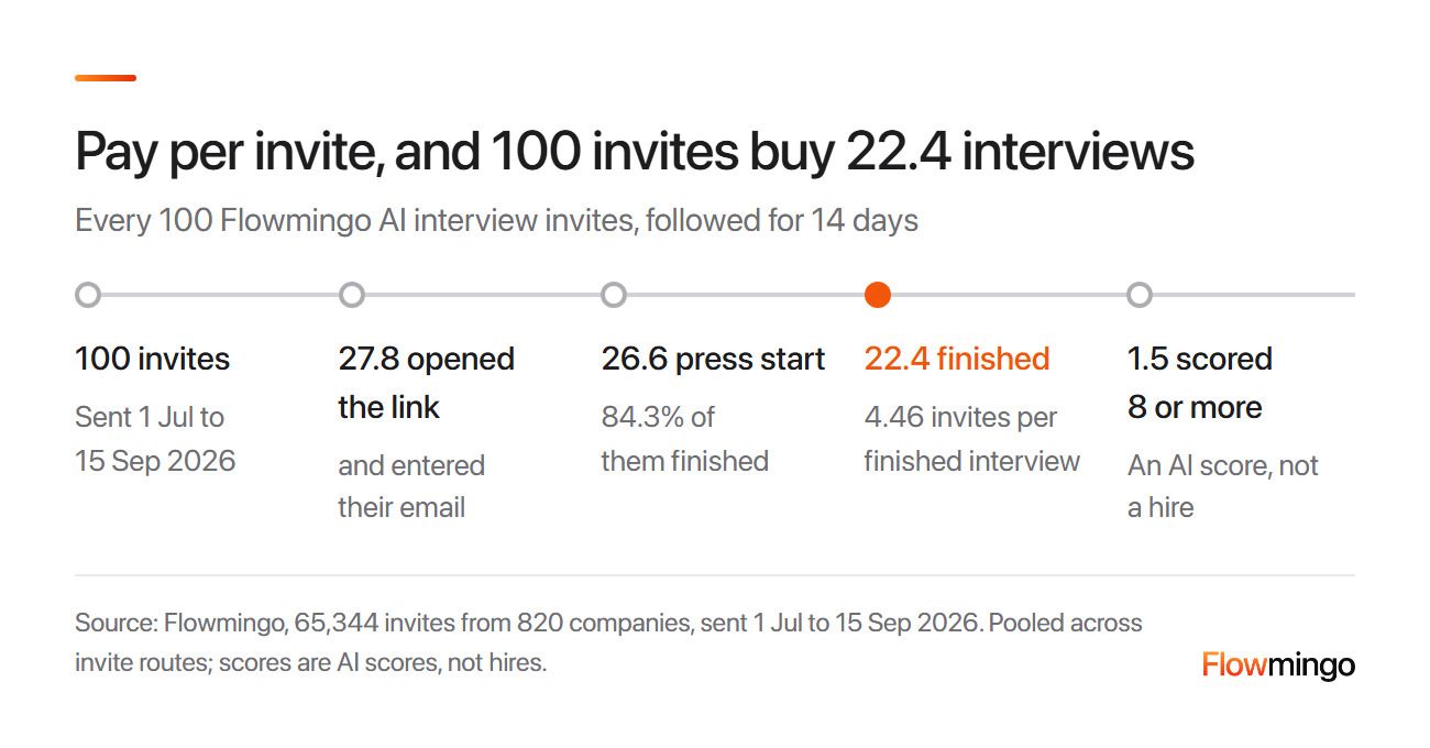 AI interview per candidate pricing per invite: 100 invites led to 22.4 finished interviews in 14 days