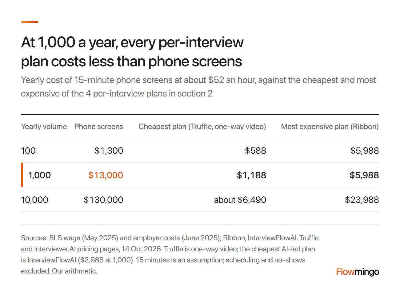 AI interview cost per candidate against phone screens: at 1,000 a year every per-interview plan costs less than $13,000 of recruiter time