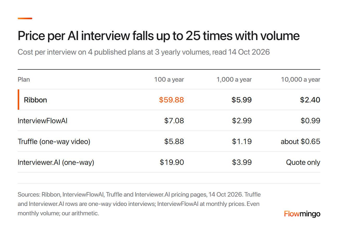AI interview pricing per interview at 100, 1,000 and 10,000 interviews a year on 4 published plans