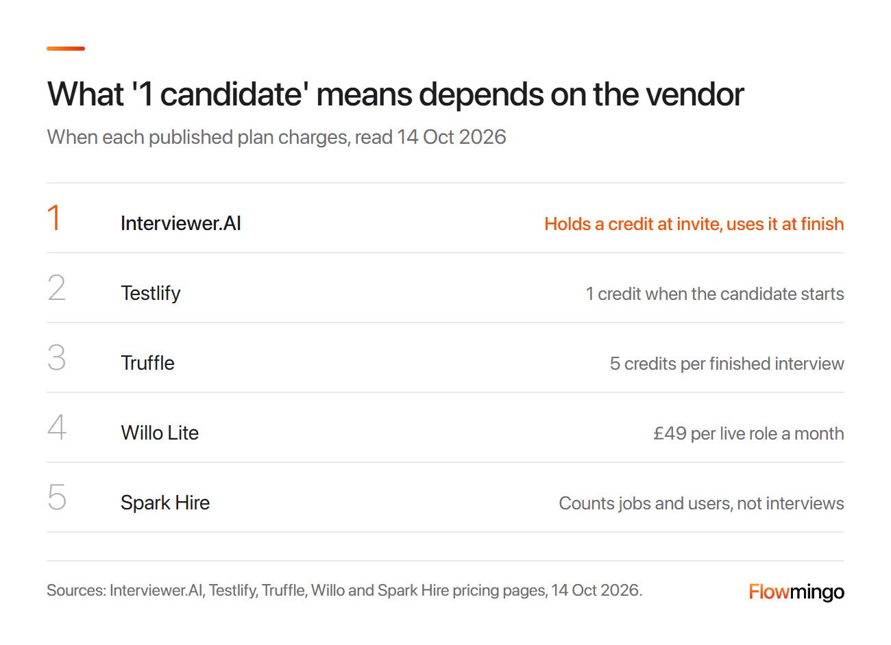 AI interview per candidate pricing: when 5 vendors charge, from invite to finished interview