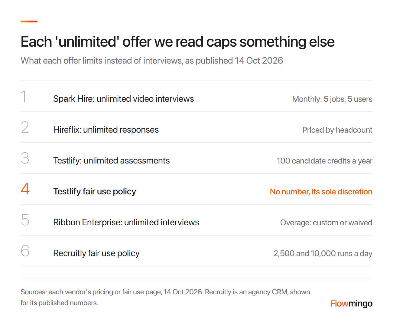 Unlimited AI interviews plans and what each caps instead: jobs, users, headcount, credits or fair use