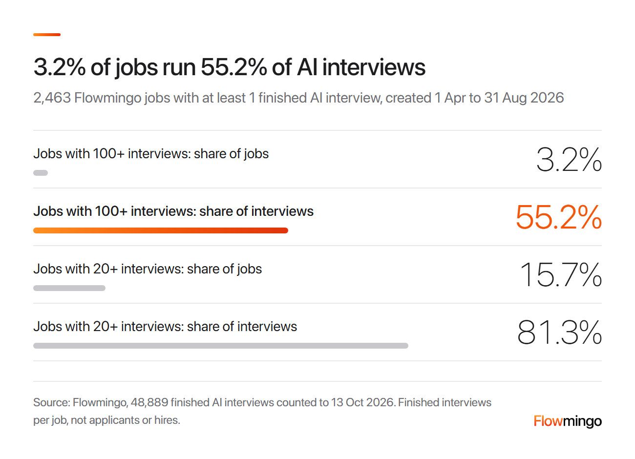 AI interview cost per candidate lands on big jobs: 3.2% of jobs held 55.2% of finished AI interviews