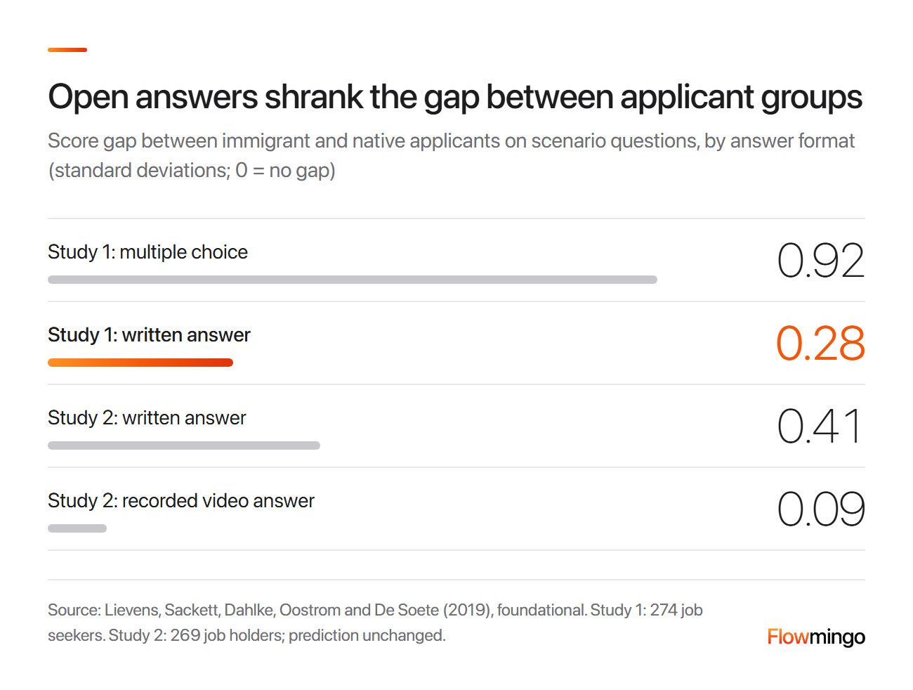 Job screening questions in open format: the group score gap fell from 0.92 with multiple choice to 0.28 with written answers