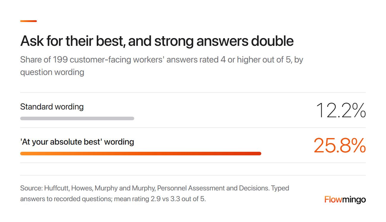 Screening question examples for customer handling: 'absolute best' wording got 25.8% strong answers against 12.2%