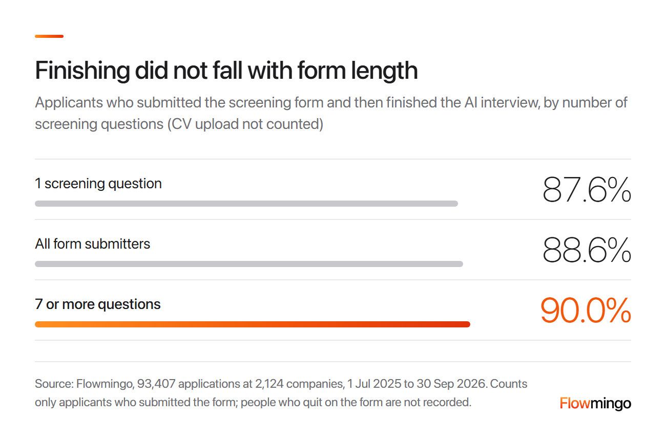 Job screening questions and form length: 87.6% finished after 1 question and 90.0% after 7 or more