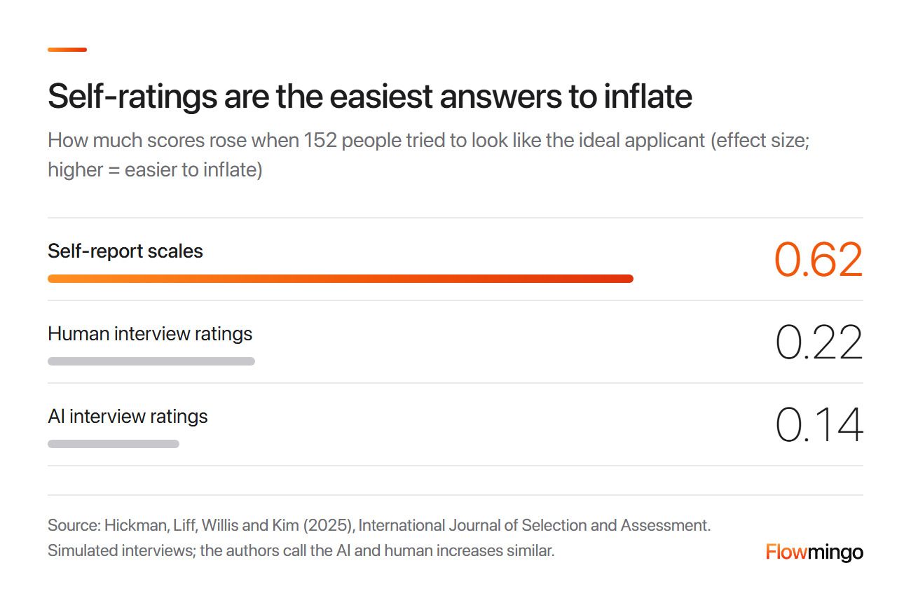 Skills screening questions: self-ratings rose 0.62 when people faked, against 0.22 for human interview ratings