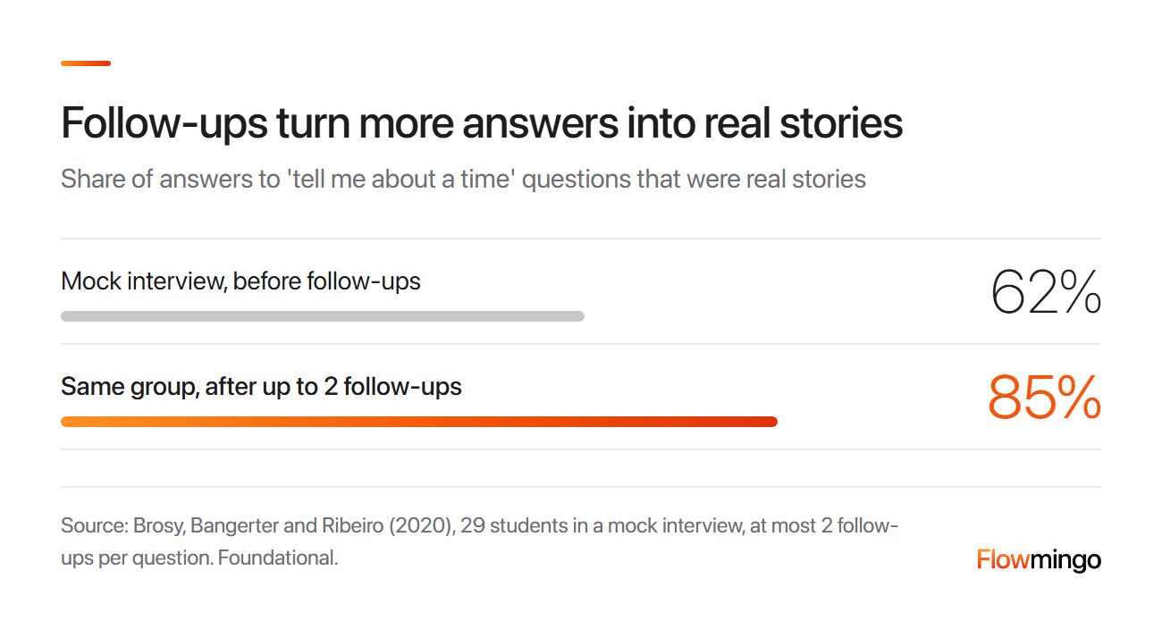 Screening questions for job applicants: real stories rose from 62% to 85% after follow-up questions