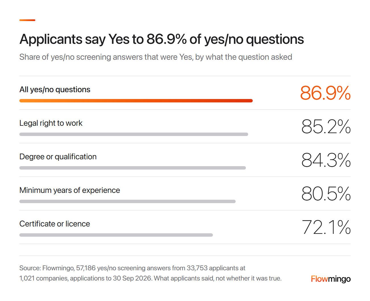 Screening questions for job applicants answered Yes: 86.9% overall and 80.5% for minimum years of experience