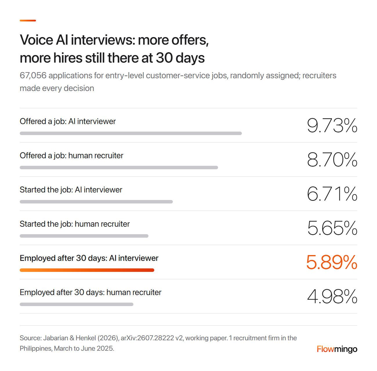 Automated interview software field test: 9.73% of applicants interviewed by a voice AI got job offers against 8.70% with human recruiters
