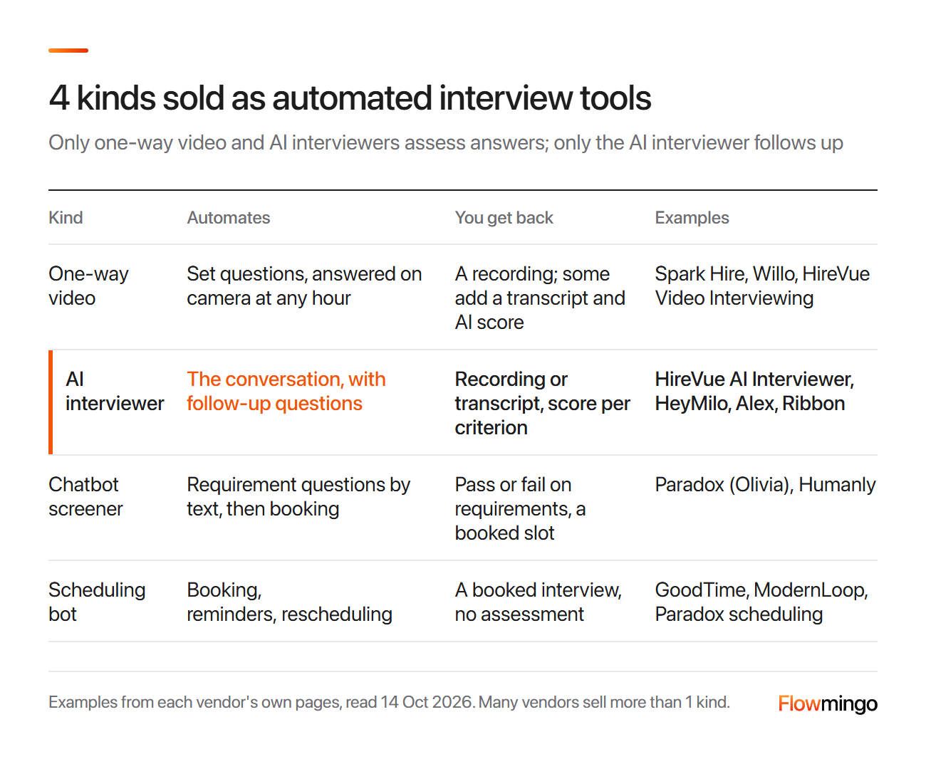 Automated interview tools compared: one-way video, AI interviewer, chatbot screener and scheduling bot, with what each automates