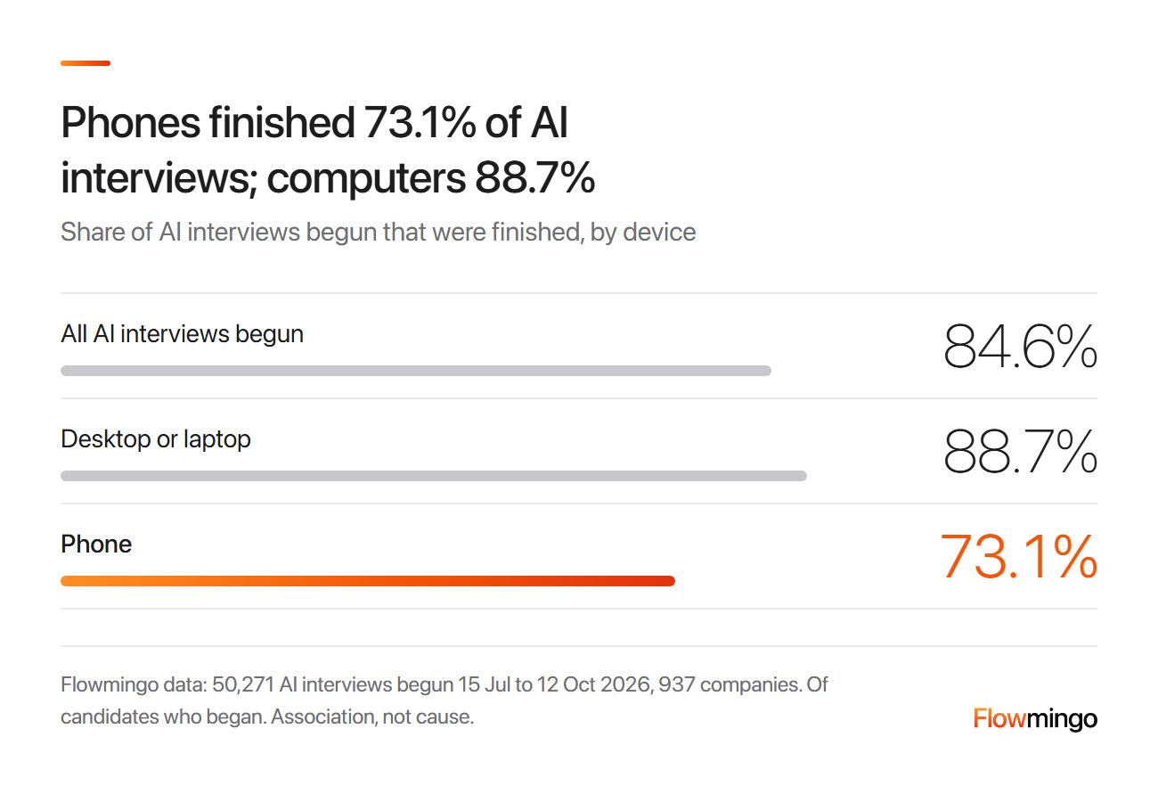 Automated interview tools completion by device: 88.7% of AI interviews finished on a computer, 73.1% on a phone