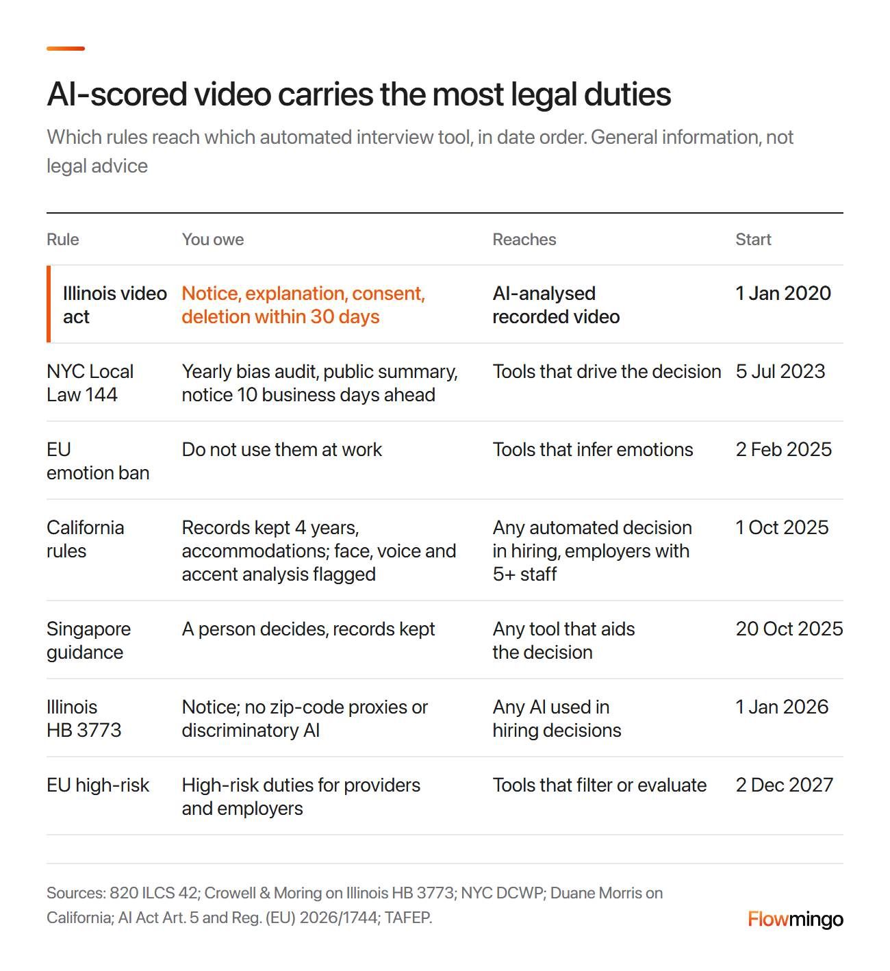 Legal rules for automated interview software by tool type: Illinois, New York City, California, EU and Singapore