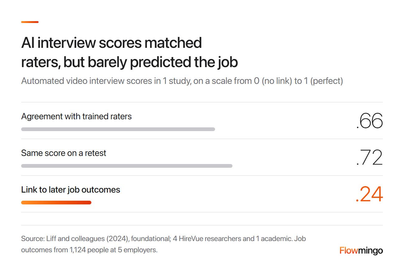AI interview tools comparison: automated scores agreed with trained raters at .66 but linked to job outcomes at only .24
